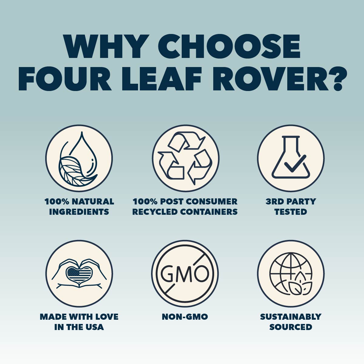 WHY CHOOSE FOUR LEAF ROVER 100% Natural ingredients 100% post consumer recycled containers 3rd party tested made with love in the USA Non-GMO Sustainably sourced